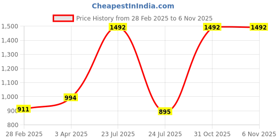 myntra.com WiseLife Women Typography Printed Regular Top wiselife Price History Graph from 28 Feb 2025 to 31 Oct 2025