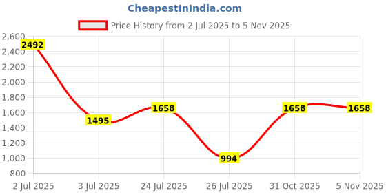 myntra.com WiseLife Women V-Neck Regular Top wiselife Price History Graph from 2 Jul 2025 to 4 Nov 2025