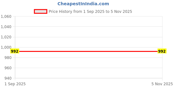 myntra.com WiseLife Yoga Block High Density Premium TPE Foam Balance Support & Cushion BLUE PACK OF 2 wiselife Price History Graph from 1 Sep 2025 to 4 Nov 2025