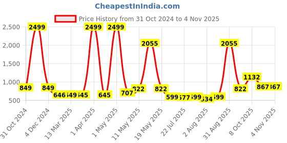 myntra.com Wish Karo A- Line Dress wish karo Price History Graph from 31 Oct 2024 to 3 Nov 2025