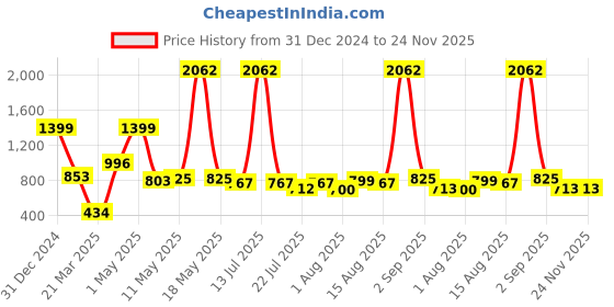 myntra.com Wish Karo A-Line Dress wish karo Price History Graph from 31 Dec 2024 to 24 Nov 2025
