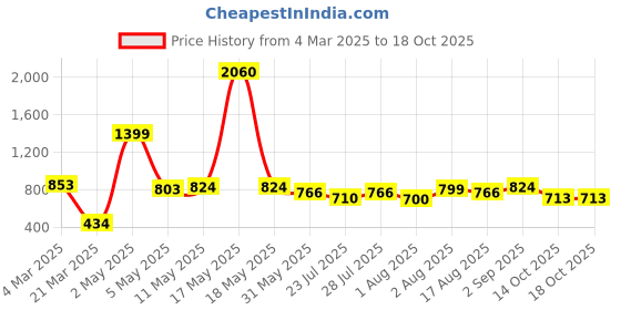 myntra.com Wish Karo A-Line Dress wish karo Price History Graph from 4 Mar 2025 to 18 Oct 2025