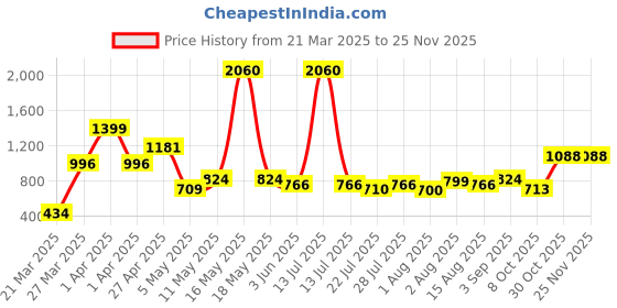 myntra.com Wish Karo A-Line Dress wish karo Price History Graph from 21 Mar 2025 to 24 Nov 2025