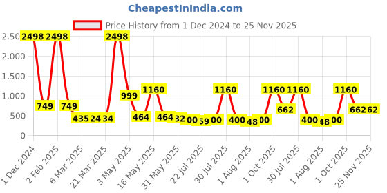 myntra.com Wish Karo Abstract Printed Puff Sleeves Smocking Satin Fit & Flare Dress wish karo Price History Graph from 1 Dec 2024 to 25 Nov 2025