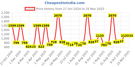 myntra.com Wish Karo Abstract Printed Satin A-Line Maxi Dress wish karo Price History Graph from 27 Oct 2024 to 25 Nov 2025