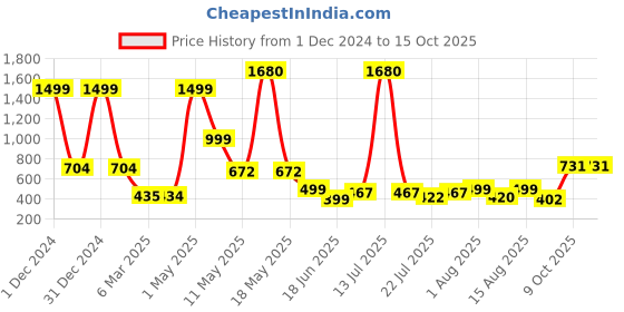 myntra.com Wish Karo Black & Pink Geometric Print Dress wish karo Price History Graph from 1 Dec 2024 to 15 Oct 2025