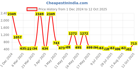 myntra.com Wish Karo Blue & Pink Net Dress wish karo Price History Graph from 1 Dec 2024 to 12 Oct 2025