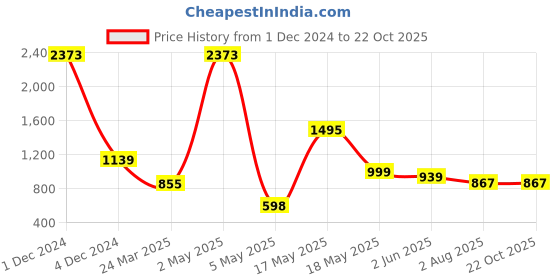 myntra.com Wish Karo Blue & Red Embellished Satin Dress With Shrug wish karo Price History Graph from 1 Dec 2024 to 21 Oct 2025