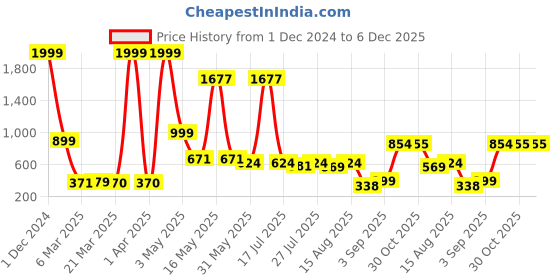myntra.com Wish Karo Blue & Yellow Striped Georgette Dress wish karo Price History Graph from 1 Dec 2024 to 6 Dec 2025