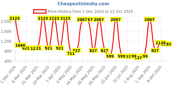 myntra.com Wish Karo Blue Embellished Net Dress with Corsage wish karo Price History Graph from 1 Dec 2024 to 12 Oct 2025