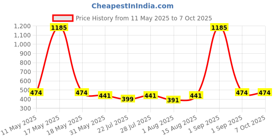 myntra.com Wish Karo Boy Printed Cargo Shorts wish karo Price History Graph from 11 May 2025 to 7 Oct 2025
