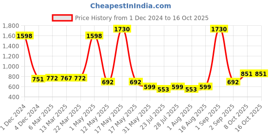 myntra.com Wish Karo Boys Applique Dungaree With T-Shirt wish karo Price History Graph from 1 Dec 2024 to 16 Oct 2025