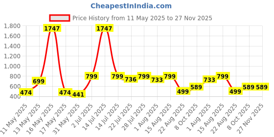 myntra.com Wish Karo Boys Camouflage Printed Cargo Shorts wish karo Price History Graph from 11 May 2025 to 27 Nov 2025