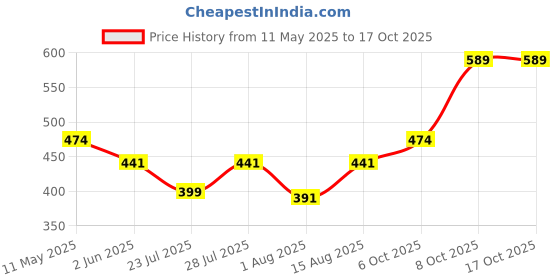 myntra.com Wish Karo Boys Cargo Shorts wish karo Price History Graph from 11 May 2025 to 15 Oct 2025