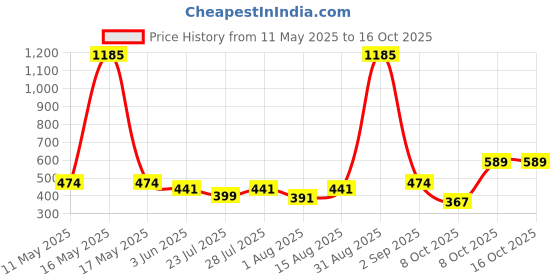 myntra.com Wish Karo Boys Cargo Shorts wish karo Price History Graph from 11 May 2025 to 15 Oct 2025