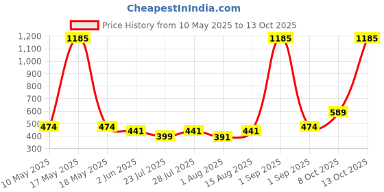 myntra.com Wish Karo Boys Cargo Shorts wish karo Price History Graph from 10 May 2025 to 13 Oct 2025
