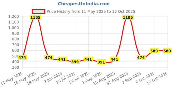 myntra.com Wish Karo Boys Cargo Shorts wish karo Price History Graph from 11 May 2025 to 13 Oct 2025