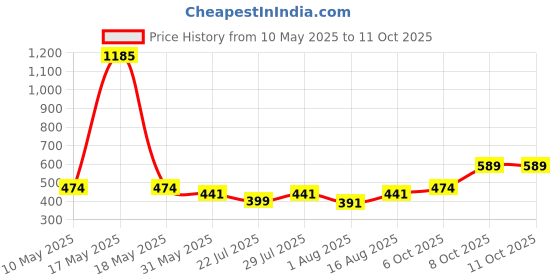 myntra.com Wish Karo Boys Cargo With Waist Belt Shorts wish karo Price History Graph from 10 May 2025 to 11 Oct 2025