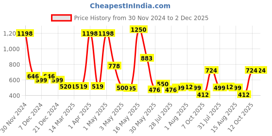 myntra.com Wish Karo Boys Charcoal & White Printed Cotton T-shirt with Dungaree wish karo Price History Graph from 30 Nov 2024 to 1 Dec 2025