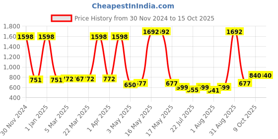 myntra.com Wish Karo Boys Checked Cotton Romper wish karo Price History Graph from 30 Nov 2024 to 15 Oct 2025