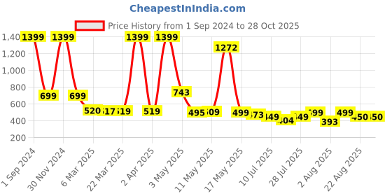myntra.com Wish Karo Boys Checked Cotton Romper With Attached Dungaree wish karo Price History Graph from 1 Sep 2024 to 28 Oct 2025