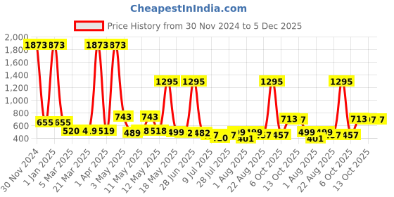 myntra.com Wish Karo Boys Checked Cotton Rompers wish karo Price History Graph from 30 Nov 2024 to 5 Dec 2025