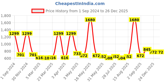 myntra.com Wish Karo Boys Classic Low-Rise Printed Cotton Cargo Joggers wish karo Price History Graph from 1 Sep 2024 to 26 Dec 2025