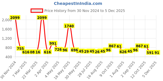 myntra.com Wish Karo Boys Classic Printed Clean Look Stretchable Cotton Denim Jeans wish karo Price History Graph from 30 Nov 2024 to 4 Dec 2025