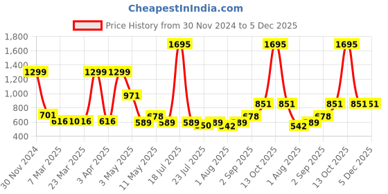 myntra.com Wish Karo Boys Classic Regular Fit Light Fade Printed Stretchable Jeans wish karo Price History Graph from 30 Nov 2024 to 5 Dec 2025