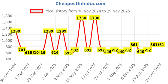 myntra.com Wish Karo Boys Classic Regular Fit Light Fade Printed Stretchable Jeans wish karo Price History Graph from 30 Nov 2024 to 29 Nov 2025