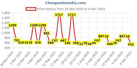 myntra.com Wish Karo Boys Classic Regular Fit Light Fade Printed Stretchable Jeans wish karo Price History Graph from 30 Nov 2024 to 4 Dec 2025