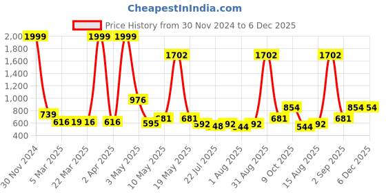 myntra.com Wish Karo Boys Classic Typography Printed Cotton Jeans wish karo Price History Graph from 30 Nov 2024 to 5 Dec 2025