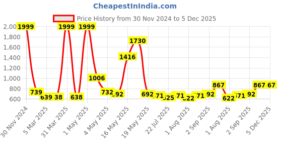 myntra.com Wish Karo Boys Classic Typography Printed Regular Fit Mid-Rise Clean Look Cotton Jean wish karo Price History Graph from 30 Nov 2024 to 5 Dec 2025