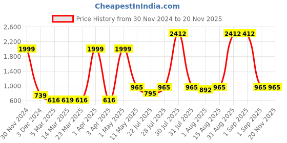 myntra.com Wish Karo Boys Classic Typography Printed Regular Fit Mid-Rise Clean Look Cotton Jean wish karo Price History Graph from 30 Nov 2024 to 18 Nov 2025