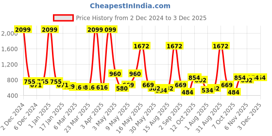 myntra.com Wish Karo Boys Classic Typography Printed Regular Fit Mid-Rise Clean Look Cotton Jean wish karo Price History Graph from 2 Dec 2024 to 2 Dec 2025