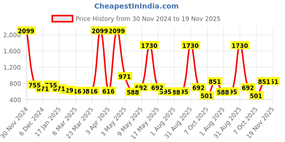 myntra.com Wish Karo Boys Classic Typography Printed Regular Fit Mid-Rise Clean Look Cotton Jean wish karo Price History Graph from 30 Nov 2024 to 18 Nov 2025