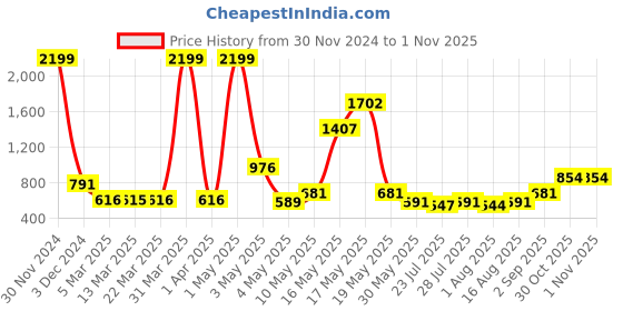 myntra.com Wish Karo Boys Classic Typography Printed Regular Fit Mid-Rise Clean Look Cotton Jean wish karo Price History Graph from 30 Nov 2024 to 1 Nov 2025
