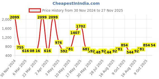 myntra.com Wish Karo Boys Classic Typography Printed Regular Fit Mid-Rise Clean Look Cotton Jean wish karo Price History Graph from 30 Nov 2024 to 26 Nov 2025
