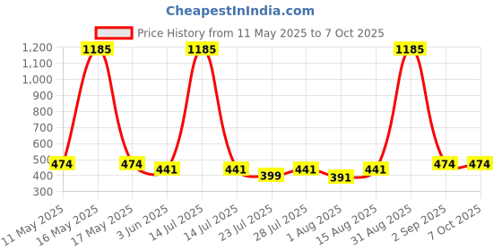 myntra.com Wish Karo Boys Colourblocked Printed Knee Length Regular Shorts wish karo Price History Graph from 11 May 2025 to 7 Oct 2025