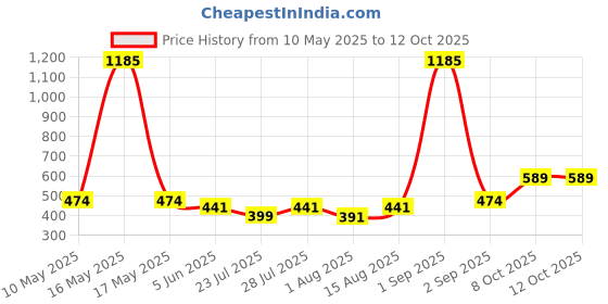 myntra.com Wish Karo Boys Conversational Printed Cargo Shorts wish karo Price History Graph from 10 May 2025 to 12 Oct 2025