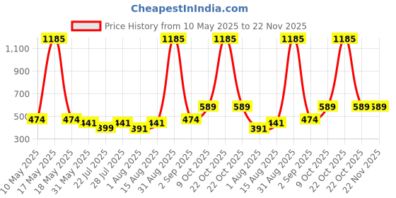 myntra.com Wish Karo Boys Conversational Printed Cargo Shorts wish karo Price History Graph from 10 May 2025 to 22 Nov 2025