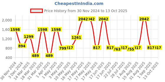 myntra.com Wish Karo Boys Conversational Printed Night suit wish karo Price History Graph from 30 Nov 2024 to 13 Oct 2025