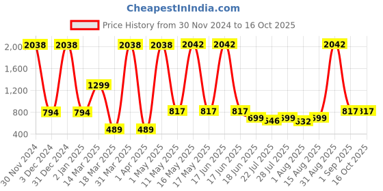myntra.com Wish Karo Boys Conversational Printed Night suit wish karo Price History Graph from 30 Nov 2024 to 16 Oct 2025