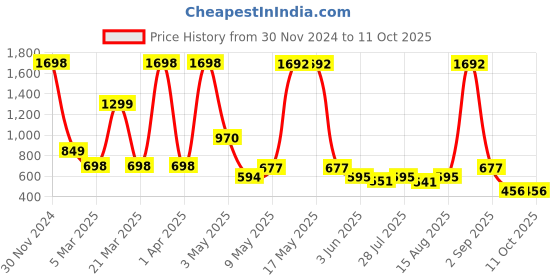 myntra.com Wish Karo Boys Conversational Printed Night suit wish karo Price History Graph from 30 Nov 2024 to 11 Oct 2025