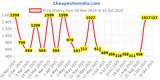 myntra.com Wish Karo Boys Conversational Printed Night suit wish karo Price History Graph from 30 Nov 2024 to 10 Oct 2025