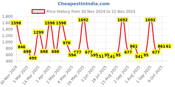 myntra.com Wish Karo Boys Conversational Printed Pure Cotton Night suit wish karo Price History Graph from 30 Nov 2024 to 22 Nov 2025