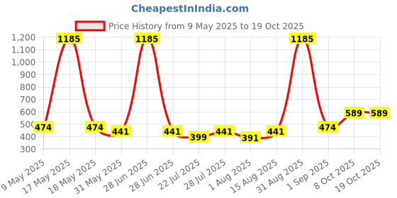 myntra.com Wish Karo Boys Conversational Printed Regular Fit Mid-Rise Cargo Shorts wish karo Price History Graph from 9 May 2025 to 18 Oct 2025