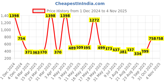 myntra.com Wish Karo Boys Conversational Printed T-shirt With Dungarees wish karo Price History Graph from 1 Dec 2024 to 31 Oct 2025