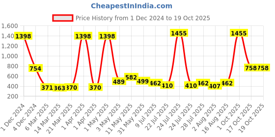 myntra.com Wish Karo Boys Conversational Printed T-shirt With Dungarees wish karo Price History Graph from 1 Dec 2024 to 17 Oct 2025