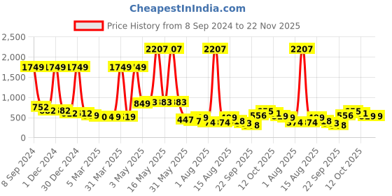 myntra.com Wish Karo Boys Conversational Printed T-Shirt With Shorts wish karo Price History Graph from 8 Sep 2024 to 22 Nov 2025